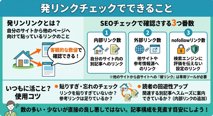 SEOチェキの「発リンクチェックでできること」を解説した日本語インフォグラフィック。 発リンク(自サイトから他ページへのリンク)の概念と、SEOチェキで確認できる3つの数値(内部リンク数・外部リンク数・nofollowリンク数)を説明。 リンクの貼りすぎや貼り忘れの確認、内部リンクを追加して読者を案内しやすくするなど、記事構成を客観的に見直すための活用ポイントをわかりやすいイラストとテキストで解説。