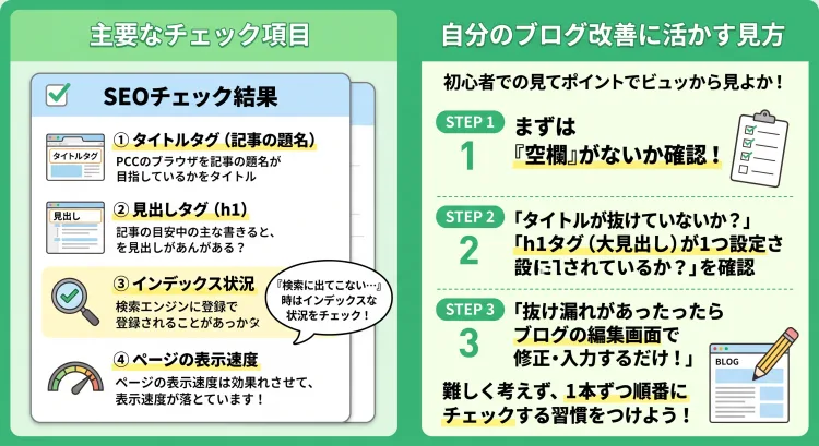 SEOチェキの「サイトSEOチェック機能の見方」を解説した日本語インフォグラフィック。 タイトルタグ、見出しタグ(h1)、インデックス状況、表示速度など、SEOチェキで確認できる主な項目をイラストで紹介。 初心者向けの改善のコツとして「まずはタイトルやh1タグに空欄がないかを確認し、抜けがあればブログの編集画面で修正する」というシンプルな見直し手順をわかりやすく解説。