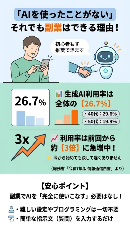 「AIを使ったことがない」人でも副業ができる理由を解説したインフォグラフィック。総務省のデータ(利用率26.7%、40代29.6%・50代19.9%)を示して大半の人がAI未経験であることを示し、利用率が急増している今こそが始め時であること、専門知識や難しい設定は不要で簡単な指示文だけで十分であることを図解しています。