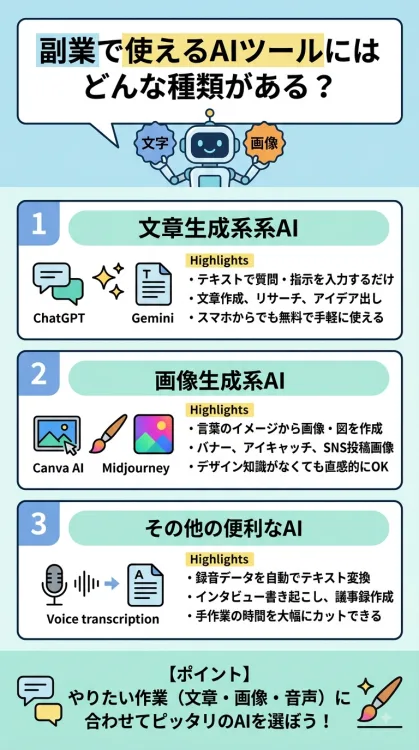 副業で使えるAIツールの種類と特徴を解説したインフォグラフィック。1.文章生成系AI(ChatGPTやGeminiなど文章作成やリサーチ用)、2.画像生成系AI(Canva AIやMidjourneyなどバナーやアイキャッチ作成用)、3.その他便利AI(音声文字起こしAIなど録音のテキスト化用)の3ジャンルについて具体例と特徴を図解しています。
