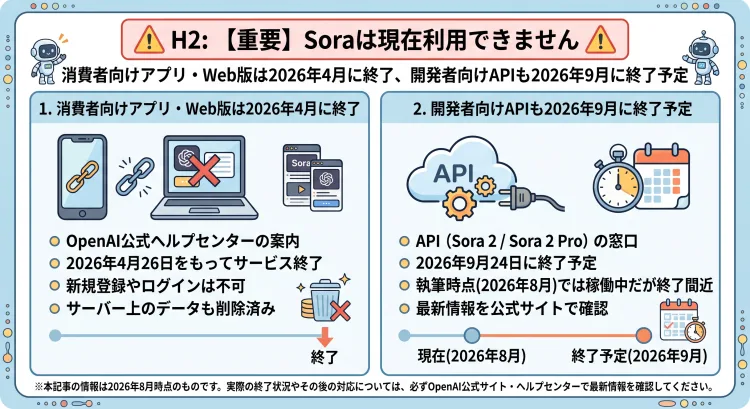 動画生成AI「Sora」のサービス終了に関する重要な情報をまとめたインフォグラフィック。最上部には「【重要】Soraは現在利用できません」という見出しと警告アイコン、結論が表示されています。左側では一般ユーザー向けのSoraアプリ・Web版のサービス終了について、スマートフォンやノートパソコンのバツ印と鎖のアイコン、タイムラインを用いて説明しています。右側では開発者向けのAPIの終了について、雲と歯車、時計、カレンダーのアイコン、タイムラインを用いて説明しており、終了までの流れを分かりやすく伝えています。全体的にNano Bananaスタイルの親しみやすいイラストとテキストで構成されています。