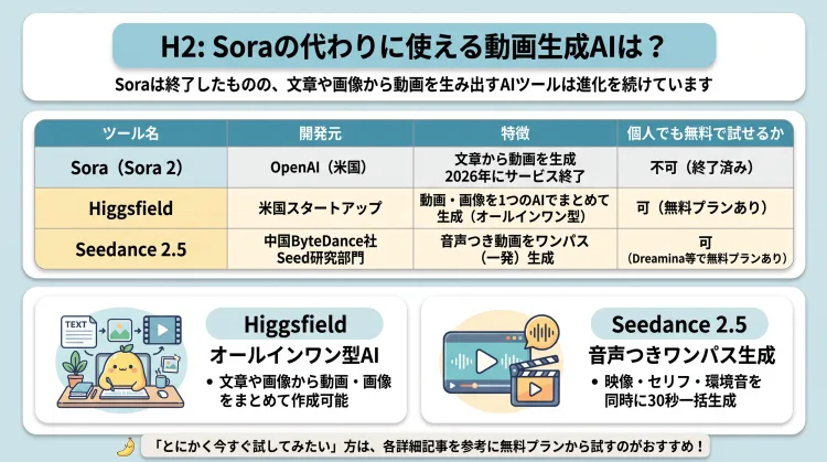 Soraの代わりに使える動画生成AI「Higgsfield」と「Seedance 2.5」の特徴をまとめたインフォグラフィック。Sora(OpenAI)がサービス終了した一方、文章や画像から動画・画像を生成できるオールインワン型の「Higgsfield」と、音声つき動画をワンパスで一括生成できる「Seedance 2.5」の2種類を比較テーブルとイラストカードで分かりやすく解説しています。