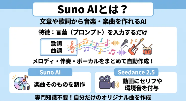 Suno AIの概要を解説したインフォグラフィック。Suno AIは文章や歌詞からメロディ・伴奏・ボーカルを含む楽曲を一括生成するAIであることと、動画音声を生成するSeedance 2.5との違い（楽曲そのものを生成するか、動画の音を作るか）を比較・整理した図解。
