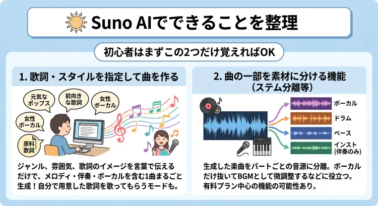 Suno AIの主要な機能2点を初心者向けに解説した日本語インフォグラフィック。1つ目は、ジャンルや雰囲気、歌詞のイメージを伝えるだけで、メロディ、伴奏、ボーカルを含む1曲まるごとを自動生成する機能。2つ目は、生成した楽曲をボーカル、ドラム、ベースなどパートごとの音源に分離（ステム分離）できる機能。BGMの微調整などに役立つ。
