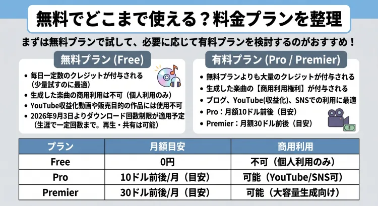 副業初心者がSuno AIを活用する方法を解説したインフォグラフィック。YouTubeやSNS投稿のオリジナルBGM作りで素材探しの時間を削減できる点や、文章作成AIとの組み合わせ方法を提示。収益化を伴う利用時には有料プランへの加入が必要である注意点も掲載。