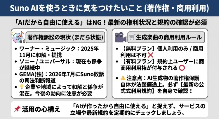 Suno AIの著作権・商用利用に関する注意点をまとめたインフォグラフィック。ワーナーとの和解やソニー等との継続する訴訟など著作権の「まだら状態」な現状と、無料プランは商用利用不可・有料プランは商用利用権付与というルール、および最新規約を定期確認する重要性を解説した図解。