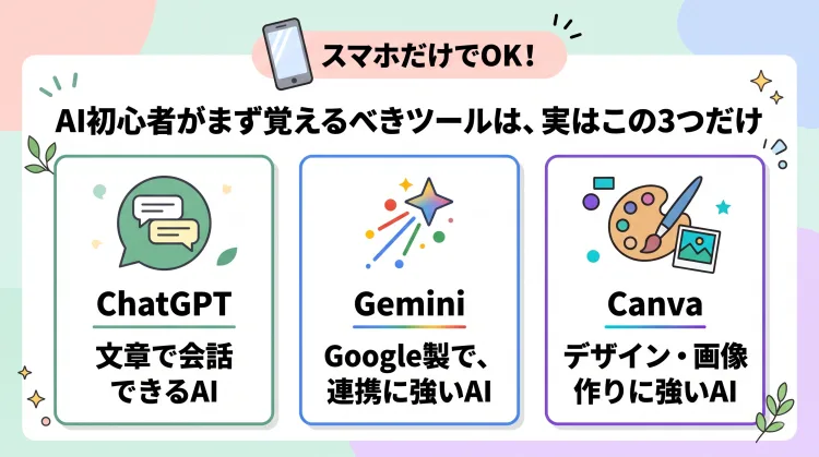 「AI初心者がまず覚えるべき定番ツール3選」を解説したインフォグラフィック。「ChatGPT（文章で会話できるAI）」「Gemini（Google製で連携に強いAI）」「Canva（デザイン・画像作りに強いAI）」の3つを、スマホ操作のアイコンとともにわかりやすく整理しています。