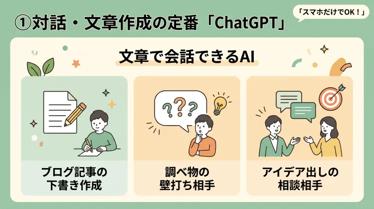 「①対話・文章作成の定番『ChatGPT』」を解説したインフォグラフィック。「文章で会話できるAI」という基本概要に加え、副業での主な活用法（ブログの下書き作成・調べ物の壁打ち・アイデア出しの相談）がアイコン付きでわかりやすく整理されています。