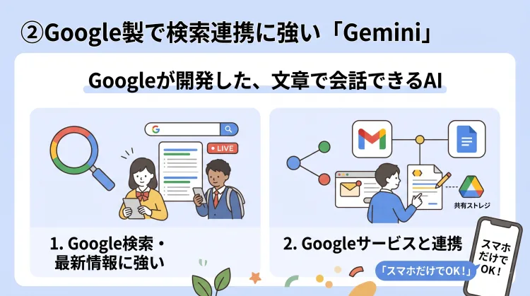 「②Google製で検索連携に強い『Gemini』」を解説したインフォグラフィック。Googleが開発した文章で会話できるAIであること、Google検索やGmail・Googleドキュメントなど普段のサービスと連携しやすい特徴が、スマホ対応のアイコンとともにまとめられています。