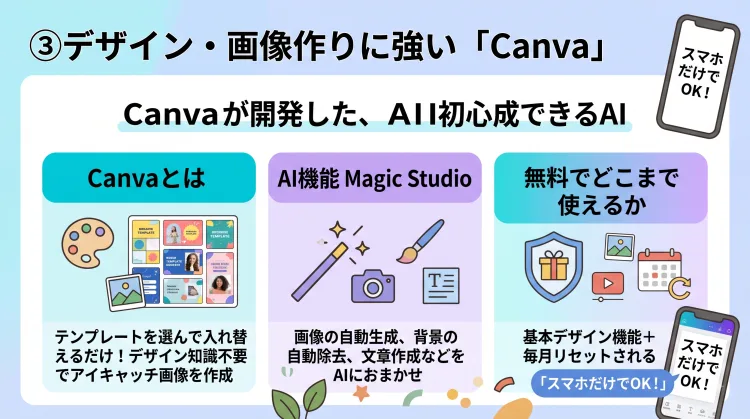 「③デザイン・画像作りに強い『Canva』」を解説したインフォグラフィック。「1. Canvaとは（テンプレートで簡単に画像作成）」「2. AI機能 Magic Studio（画像生成や背景除去）」「3. 無料でどこまで使えるか（基本機能＋毎月のAIお試し枠）」の3つのポイントが、スマホ対応マークやアイコン付きでわかりやすくまとめられています。