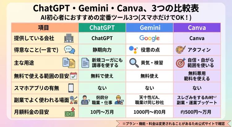「ChatGPT・Gemini・Canva、3つの比較表」をテーマにした、スマホユーザー向けの日本語インフォグラフィック。提供会社、得意なこと、主な用途、無料枠、スマホアプリの有無、副業での活用場面、料金目安の7項目について、アイコン付きのカラー分けされた表形式で分かりやすく整理されています。