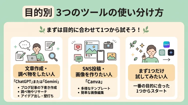 「目的別、3つのツールの使い分け方」を解説したインフォグラフィック。「文章・調べ物にはChatGPT/Gemini」「SNS投稿・画像作成にはCanva」「まずは1つ目的に合うものを試す」という3つの選び方がアイコン付きで分かりやすく整理されています。