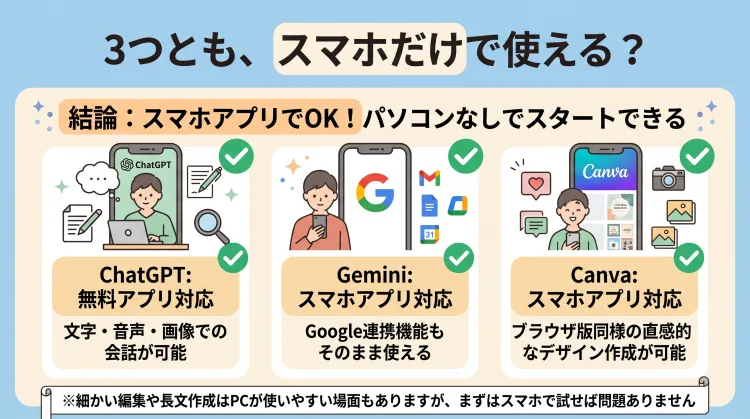 「3つとも、スマホだけで使える?」をテーマにしたインフォグラフィック。ChatGPT・Gemini・Canvaの3ツール全てがスマホアプリに対応しており、パソコンがなくても音声・画像・デザイン機能を利用して始められることと、まずはスマホから試すことを解説しています。