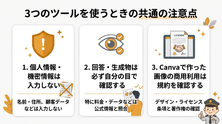「3つのツールを使うときの共通の注意点」をまとめたインフォグラフィック。「個人情報・機密情報は入力しない」「回答や生成物は公式情報等で必ず自分で確認する」「Canva作成画像の商用利用はライセンス規約を確認する」という3つの重要ポイントがアイコン付きで分かりやすく整理されています。
