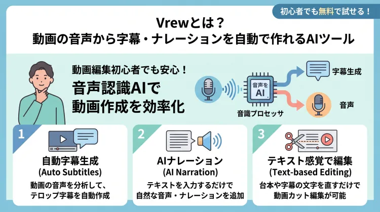 「Vrewとは? 動画の音声から字幕・ナレーションを自動で作れるAIツール」を解説したインフォグラフィック。「1. 音声から自動で字幕テロップ作成」「2. テキスト入力でAIナレーション生成」「3. 文字を直す感覚で手軽に動画編集」という3つの大きな特徴が、初心者向けの優しいデザインでまとめられています。