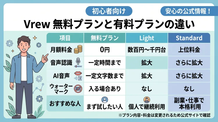 「Vrew 無料プランと有料プランの違い」を解説したインフォグラフィック比較表。無料プラン・Light・Standardの3プランについて、月額料金、音声認識時間、AI音声文字数、ウォーターマークの有無、ターゲット層（試したい人・個人利用・仕事利用）が分かりやすくまとめられています。