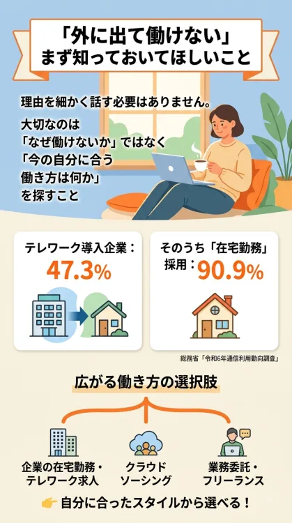 「外に出て働けない」人に知っておいてほしい内容をまとめたインフォグラフィック。理由を問い詰めるのではなく『自分に合う働き方』を探す大切さを説き、総務省「令和6年通信利用動向調査」のデータ(テレワーク導入率47.3%、そのうち在宅勤務90.9%)を示しながら、企業の在宅勤務やクラウドソーシングなど多様な選択肢が存在することを図解しています。