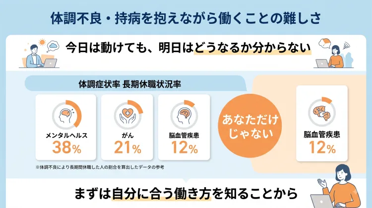「体調不良・持病を抱えながら働くことの難しさ」を解説したインフォグラフィック。体調の波による予測の難しさや、1ヶ月以上休業する原因(メンタルヘルス38%、がん21%、脳血管疾患12%)のデータを掲載。「あなただけじゃない」というメッセージと、自分に合う働き方を探す第一歩を提案しています。