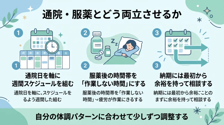 「通院・服薬と仕事をどう両立させるか」の工夫例をまとめたインフォグラフィック。「通院日を軸に週間スケジュールを組む」「服薬後の時間帯を作業しない時間にする」「納期には最初から余裕を持って相談する」という3つのポイントと、自分の体調パターンに合わせて少しずつ調整することの大切さを解説しています。