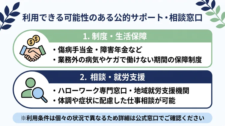 「利用できる可能性のある公的サポート・相談窓口」を解説したインフォグラフィック。1.「傷病手当金・障害年金などの制度(生活保障)」と、2.「ハローワークの専門窓口・地域の就労支援機関(相談・就労支援)」の2つの支援枠組みを紹介し、詳細は各公式窓口への確認を促す注意書きが記載されています。