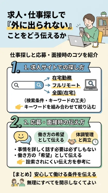 求人・仕事探しで『外に出られない』ことをどう伝えるか、探し方と伝え方のコツをまとめたインフォグラフィック。前半では求人サイト検索で『在宅勤務』『フルリモート』『全国(在宅)』などのキーワードを組み合わせ居住地にこだわらず探す方法を図解。後半では応募・面接時において事情をすべて話す必要はなく、体調管理と両立しながら長く働き続けるための『働き方の希望』として条件を伝える方法を解説しています。