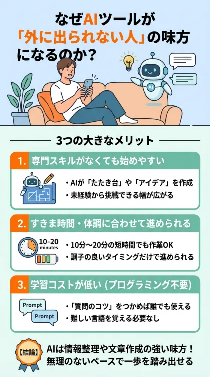 なぜAIツールが外に出られない人の心強い味方になるのか解説したインフォグラフィック。理由1:AIがアイデアやたたき台を作ってくれるため専門スキルがなくても始めやすい。理由2:10〜20分程度のすきま時間で進められ体調の波に合わせやすい。理由3:プログラミングなどの難しい学習が不要で学習コストが低いの3点を図解しています。