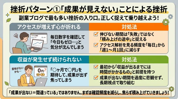 ブログ副業の挫折パターン『成果が見えない』ことへの対処法を解説したインフォグラフィック。アクセスが増えない時期は積み上げの途中と捉えて解析の確認頻度を減らすことや、収益化には時間がかかる前提を持つことで挫折を防ぐコツを図解しています。