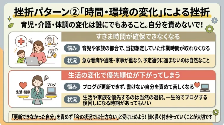 ブログ副業の挫折パターン『時間・環境の変化』への向き合い方を解説したインフォグラフィック。育児や介護、体調変化で作業時間が取れなくなるのは自然なことであり、『更新できない自分』を責めず生活を優先しながら細く長く続ける大切さを図解しています。