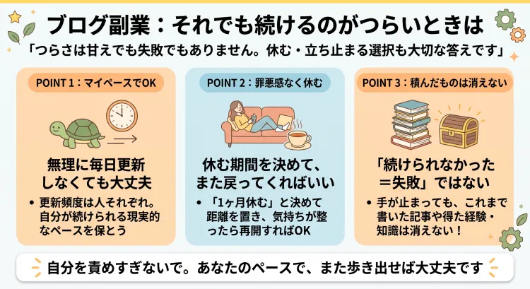 ブログ副業を続けるのがつらいときの心の持ち方を解説したインフォグラフィック。無理に毎日更新せず自分のペースを守ること、『休む期間』を決めて罪悪感なく距離を置くこと、手が止まっても積んできた記事や経験は消えない(失敗ではない)ことを図解しています。