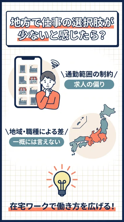 地方で仕事の選択肢が少ないと感じる悩みの構造(物理的通勤の制約)と、住む場所を変えずに解決する『在宅ワーク』という選択肢をまとめたインフォグラフィック