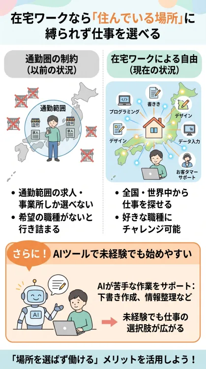 地方在住でも在宅ワークなら住んでいる場所に縛られず全国・海外から仕事を選べるメリットと、AIツール活用で未経験から挑戦しやすくなった背景を解説した図解