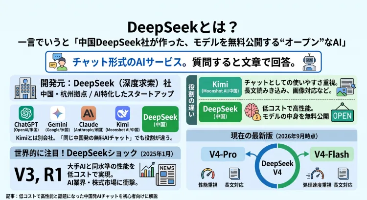 「DeepSeekとは?」と題したインフォグラフィック。チャット形式のAIサービスであること、中国・杭州のDeepSeek社が開発元であること、米国大手や同じ中国発のKimiとの違いを解説しています。Kimiが使いやすさを重視する一方、DeepSeekは低コスト・高性能でモデルを無料公開する「オープン」な路線であることを図示。2025年1月の「V3」「R1」公開による「DeepSeekショック」と、2026年9月時点の最新版「DeepSeek V4」の「V4-Pro(性能重視)」と「V4-Flash(処理速度重視)」の2モデル構成を説明しています。