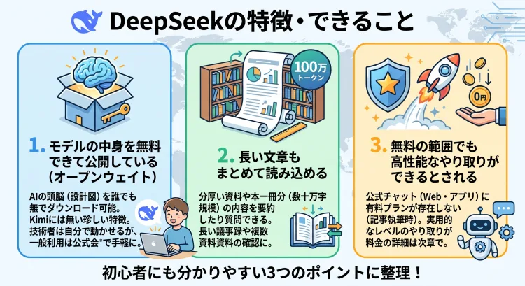 「DeepSeekの特徴・できること」と題した日本語インフォグラフィック。初心者向けに3つのポイントを整理して解説しています。 1.「モデルの中身を無料で公開している(オープンウェイト)」:AIの頭脳(設計図)を誰でも無料でダウンロード可能。技術者は自分の環境で動かせるが、一般ユーザーは公式サイトで手軽に利用できるという珍しい特徴を説明。 2.「長い文章もまとめて読み込める」:100万トークン(数十万字規模)を一度に処理でき、分厚い資料や本一冊分の内容を要約・質問できる。長い議事録や複数資料の確認に役立つと図示。 3.「無料の範囲でも高性能なやり取りができるとされる」:公式チャット(Web・アプリ)には有料プランが存在せず、実用的なレベルのやり取りが全て無料で可能であることを説明。 全体的に明るい色使いで、イラストやアイコンを用いて視覚的に分かりやすく構成されています。