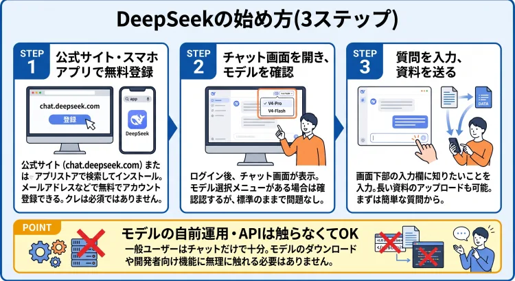 「DeepSeekの始め方(3ステップ)」を解説する日本語インフォグラフィック。上部にタイトル、中央に3つのステップパネル、下部に注意点「POINT」がある。STEP1:公式サイト(chat.deepseek.com)またはスマホアプリでメールアドレスなどによる無料登録。STEP2:チャット画面を開き、モデル(V4-Pro/V4-Flashなど)を確認。迷ったら標準でOK。STEP3:質問入力や資料ファイルのアップロード。POINT:モデルの自前運用や開発者向け機能は一般ユーザーには不要で、通常のチャット画面での利用だけで十分、と記載。全体に親しみやすいイラストとアイコンが使用されている。