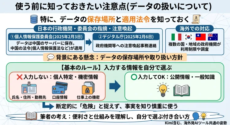 「使う前に知っておきたい注意点(データの扱いについて)」と題した日本語インフォグラフィック。 上部では「データの保存場所と適用法令を知っておく」として、以下の事実を図示。 日本の個人情報保護委員会(2025年2月3日)とデジタル庁(2025年2月6日)が、データは中国国内のサーバーに保存され中国の法令が適用される点などに注意喚起を行っていること。 イタリア、韓国、台湾、オーストラリアなど複数の国・地域がDeepSeekの利用を制限したり調査したりしていること。 これらはデータの保存場所や取り扱い方針への懸念に基づいていること。 下部では、具体的な行動として「【基本のルール】入力する情報を自分で選ぶ」を大きなアイコンで解説。 「×入力しない:個人特定・機密情報(氏名・住所・勤務先、口座情報、仕事上の機密)」 「○入力してOK:公開情報・一般知識(誰でも知っている情報など)」 最下部には、ツールとの付き合い方について筆者の考えを添える。「断定的に「危険」と捉えず、便利さと仕組みを理解し、自分で選ぶ付き合い方」とし、「知った上で慎重に使う」ことの大切さを強調。これはKimiを含む海外発AIツール共通の姿勢であることを伝えている。 青、緑、オレンジを基調とした親しみやすいイラストと明快な文字配置で構成されている。