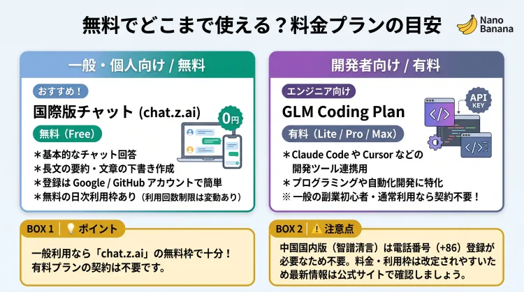 GLM-5の特徴を解説するインフォグラフィック。コーディング・自動化に強い、モデルの中身を無料公開（オープンウェイト）、長文の読み込みが得意（長文コンテキスト対応）という3つの特徴をアイコンと短い説明でまとめています。