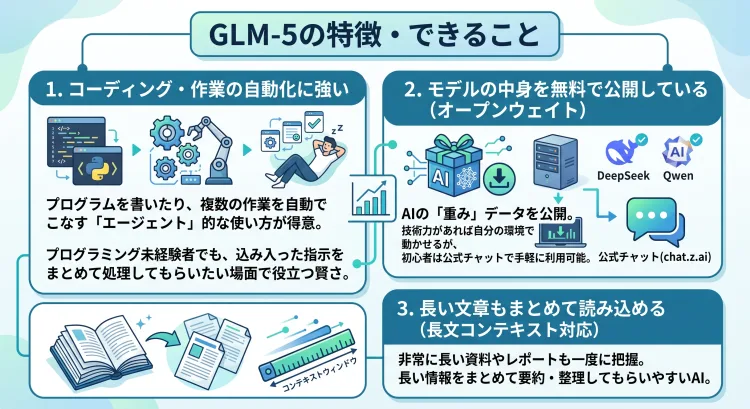 GLM-5の特徴を解説するインフォグラフィック。コーディング・自動化に強い、モデルの中身を無料公開（オープンウェイト）、長文の読み込みが得意（長文コンテキスト対応）という3つの特徴をアイコンと短い説明でまとめています。