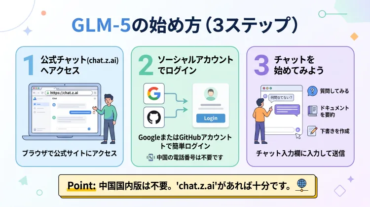 GLM-5の始め方を3ステップで解説したインフォグラフィック。1. 国際版公式サイト(chat.z.ai)にアクセス、2. GoogleやGitHubアカウントでログイン、3. チャットで質問や文章要約を試す、の3手順と注意ポイントをまとめています。
