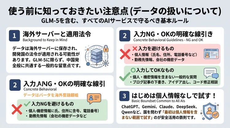 GLM-5を含むAIサービスのデータ扱いと注意点を解説したインフォグラフィック。海外サーバー保存の背景、氏名や機密情報を入力しない明確なNG・OKのルール、すべてのAIツールで共通する「最初は個人情報を含まず試す」安全活用の基本をまとめています。