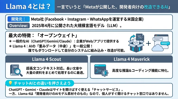 Llama 4の概要を解説したインフォグラフィック。Meta社が開発したオープンウェイト方式のAIモデルであること、超長文向けのLlama 4 Scoutと推論・コーディング向けのLlama 4 Maverickの2種類があること、一般のチャットAIサービスとの違いをまとめています。