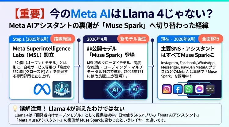 Meta AIアシスタントの中身がLlama 4からMuse Sparkへ切り替わった経緯を解説したインフォグラフィック。2025年6月のMSL設立から、2026年4月の非公開モデルMuse Spark登場、InstagramやFacebookなどの主要SNSアプリのMeta AIがMuse Sparkへ全面移行した流れをタイムライン形式でまとめています。