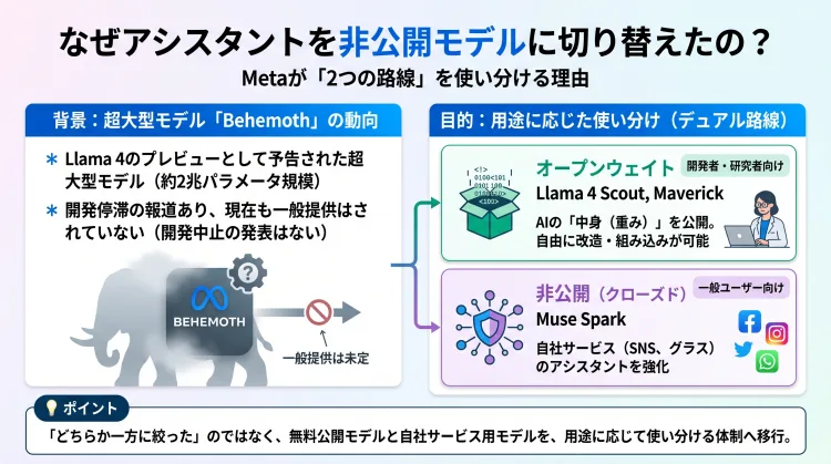 MetaがAIアシスタントを非公開モデル（Muse Spark）へ切り替えた理由を解説したインフォグラフィック。超大型モデルLlama 4 Behemothの開発停滞の背景と、開発者向けの『オープンウェイト路線（Llama 4）』、一般ユーザー向けの『非公開自社アシスタント強化路線（Muse Spark）』という、用途に応じた2つの路線を並行して進める戦略をまとめています。