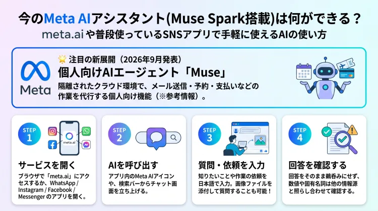 Muse Sparkを搭載したMeta AIアシスタントの使い方と基本ステップを解説したインフォグラフィック。meta.aiやInstagram、Facebook、WhatsAppなどのSNSアプリから呼び出す方法、質問入力、結果の確認ポイント、および2026年9月に登場した個人向けAIエージェント『Muse』の概要をまとめています。