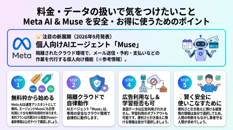 Meta AIとAIエージェントMuseの料金体系・プライバシー対策を解説したインフォグラフィック。通常アシスタントの無料利用とMuseの有料プラン（月額20ドル/100ドル程度）、Sentinel監視やオプトアウトなどのデータ保護の仕組み、個人情報をどこまで預けるかという利用者自身の判断基準についてまとめています。