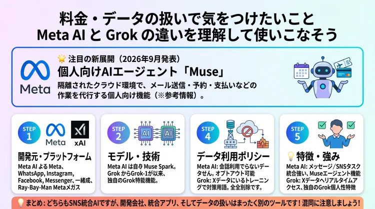 Meta AIとGrokの違いを解説した比較インフォグラフィック。Meta社が開発しInstagram・Facebook・WhatsApp・Messengerに統合された『Meta AI（Muse Spark搭載）』と、xAI社が開発しX（旧Twitter）に統合された『Grok』の開発元と対応アプリの違いをまとめています。