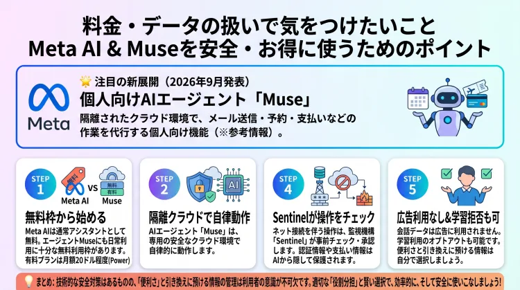 Meta AIアシスタントと副業の付き合い方を解説したインフォグラフィック。SNSアプリで手軽に使えるMeta AIをすきま時間の調べ物や言い回し相談（補助役）として活用し、ブログ本文などのじっくり作業は専用の文章生成AIに任せる役割分担のコツをまとめています。