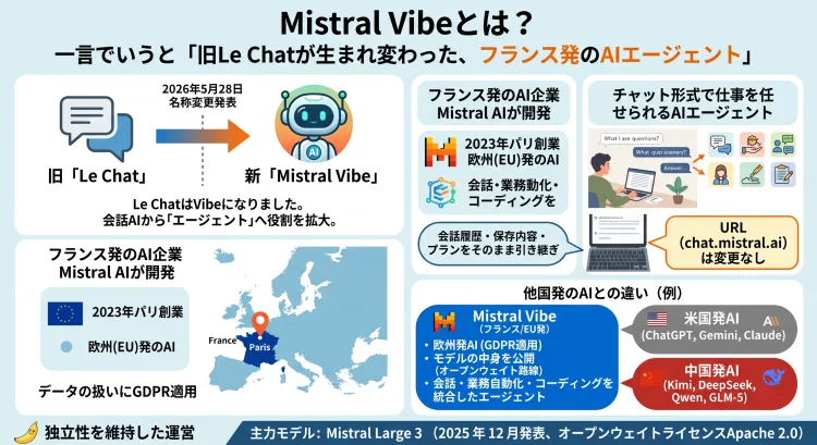 フランス発のAIエージェント「Mistral Vibe」の解説インフォグラフィック。旧「Le Chat」からの名称変更(2026年5月28日)とエージェントへの進化、URL不变(chat.mistral.ai)を説明。開発元Mistral AI(パリ創業、欧州発)の特徴、欧州データ保護(GDPR)、欧州発・米国発・中国発AIの比較、主力モデルMistral Large 3(オープンウェイト、Apache 2.0ライセンス)などを図解。