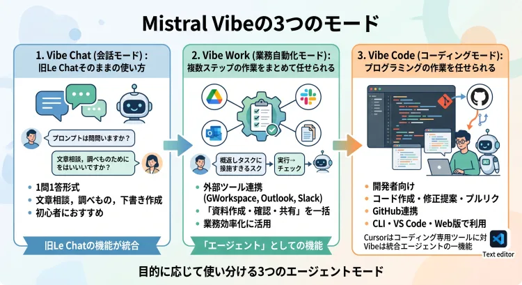 Mistral Vibeの3つのモード(Chat、Work、Code)を解説するインフォグラフィック。左から順に:1. Vibe Chat (会話モード)は旧Le Chatと同じ1問1答形式で初心者に推奨、2. Vibe Work (業務自動化モード)は外部ツールと連携し複数ステップ作業を自動化、3. Vibe Code (コーディングモード)は開発者向けにGitHub連携でプログラミング作業を支援。各モードの特徴、アイコン、連携例を図解し、統合エージェントとしての活用法を伝える。