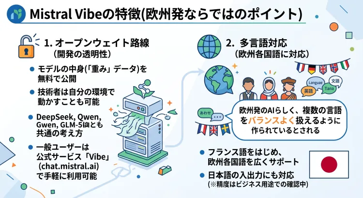 フランス発のAI「Mistral Vibe」の欧州発ならではの特徴を解説する日本語インフォグラフィック。2つのポイントを図解。1. 「オープンウェイト路線(開発の透明性)」:モデルの中身(「重み」データ)を無料で公開。技術者は独自環境での稼働も可能。一般ユーザーは公式サービス「Vibe」で手軽に利用できる。2. 「多言語対応(欧州各国語に対応)」:フランス語など欧州各国語を広くサポート。欧州発のAIらしく、複数の言語をバランスよく扱える設計。日本語の入出力にも対応