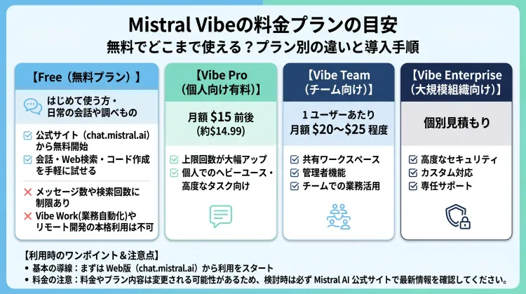 Mistral Vibeの料金プランと無料利用範囲を解説するインフォグラフィック。Freeプランはchat.mistral.aiから無料で試せるが利用数やVibe Work等に制限あり。有料プランの目安はVibe Pro(月額約15ドル)、Vibe Team(1ユーザー月額20〜25ドル前後)、Vibe Enterprise(個別見積もり)。まずはWeb版からの利用を推奨し、契約時は公式での最新価格確認を呼びかける内容。